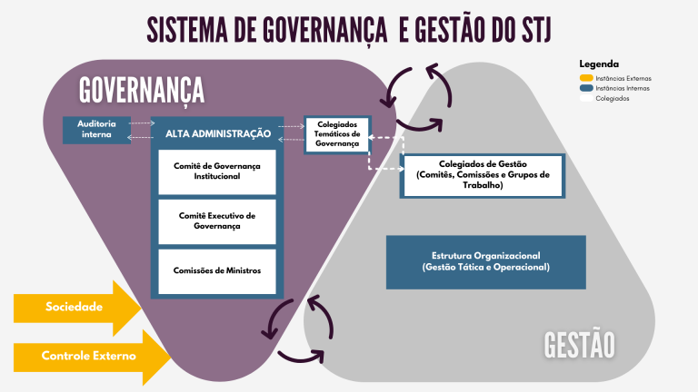 Governança - Portal da Transparência