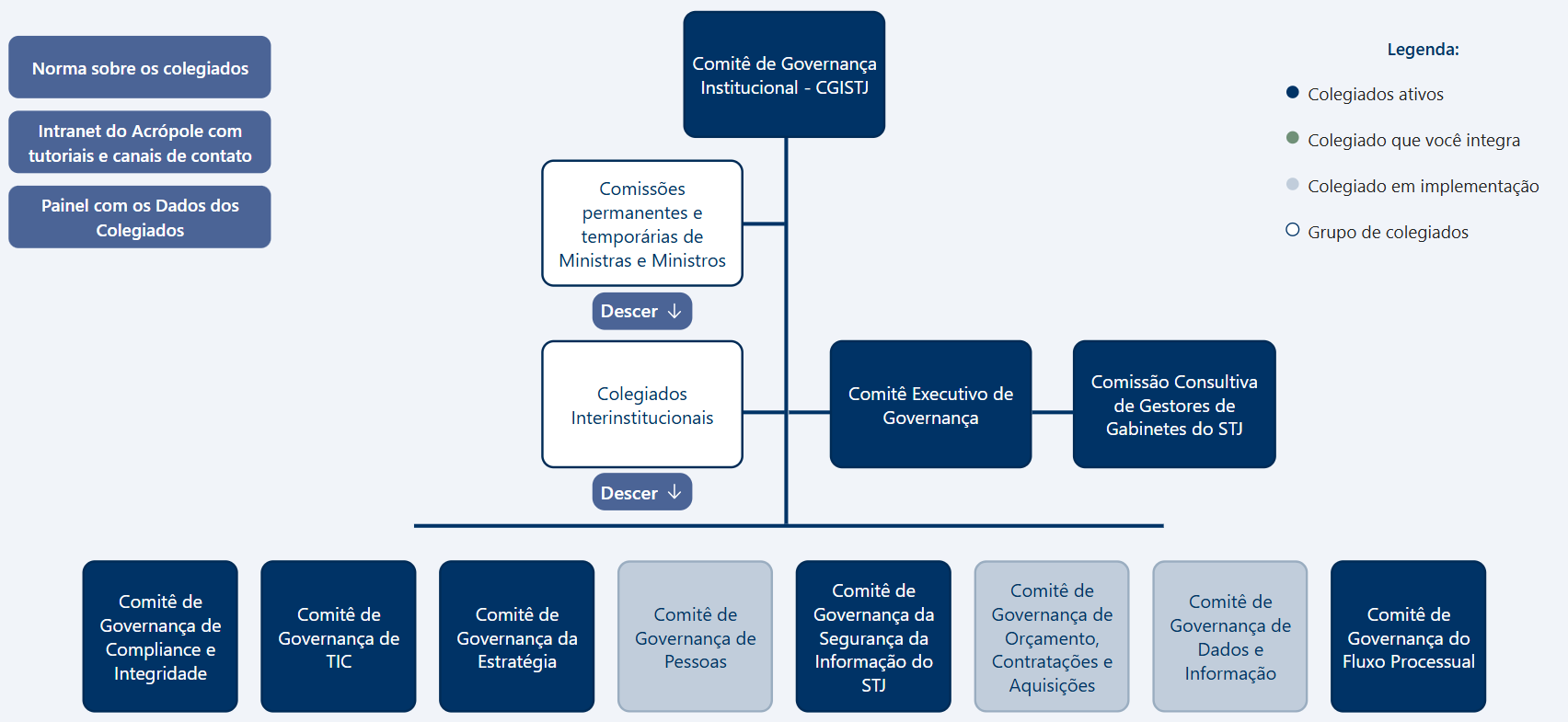 Organograma da estrutura de colegiados do Superior Tribunal de Justiça. Organizado de forma hierárquica, no topo do organograma, está o Comitê de Governança Institucional, como órgão máximo dentro desta estrutura, ao qual os demais colegiados estão subordinados. Imediatamente abaixo dele, encontram-se quatro colegiados da alta administração: Comissões permanentes e temporárias de Ministras e Ministros, Colegiados Interinstitucionais, Comitê Executivo de Governança (ao qual está vinculada a Comissão Consultiva de Gabinetes de Ministras e Ministros). A partir do Comitê de Governança Institucional, desce uma linha vertical que se conecta a um conjunto de 9 colegiados alinhados horizontalmente, todos no mesmo nível: Comitê de Governança de Compliance e Integridade, Comitê de Governança Humaniza, Comitê de Governança de Tecnologia da Informação e Comunicação - TIC, Comitê de Governança da Estratégia, Comitê de Governança de Pessoas, Comitê de Governança do Fluxo Processual, Comitê de Governança da Segurança da Informação, Comitê de Governança de Orçamento, Contratações e Aquisições, e, por fim, Comitê de Governança de Dados e Informação.